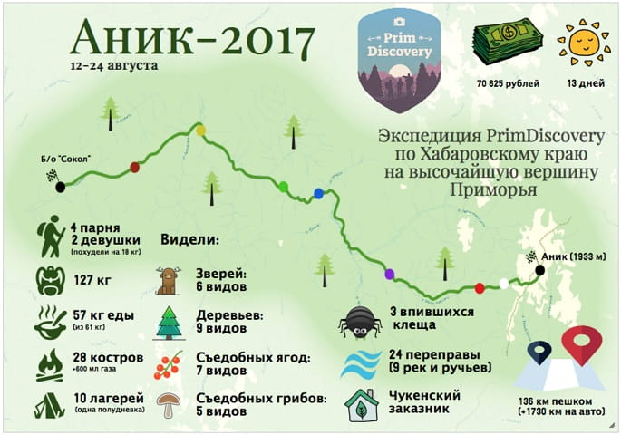 Инфографика по экспедиции «Аник-2017»