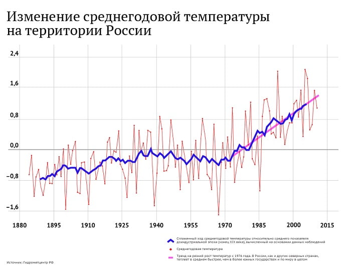 Среднегодовая температура в России растёт быстрее, чем во всём мире