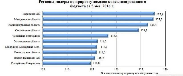 Экономические показатели Смоленской области