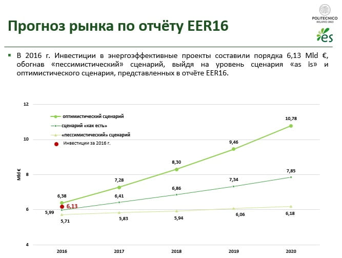 Прогноз рынка по отчёту EER16