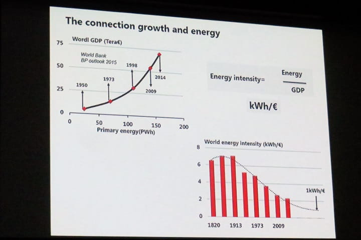 Взаимосвязь потребления энергии и ВВП