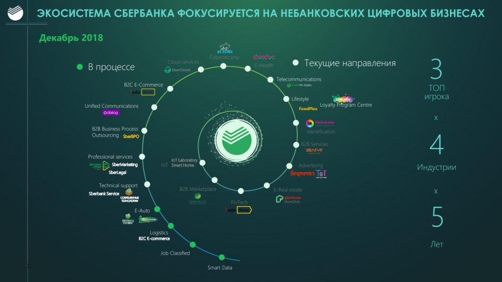 Экосистема «Сбербанка» включает в себя 20 компаний