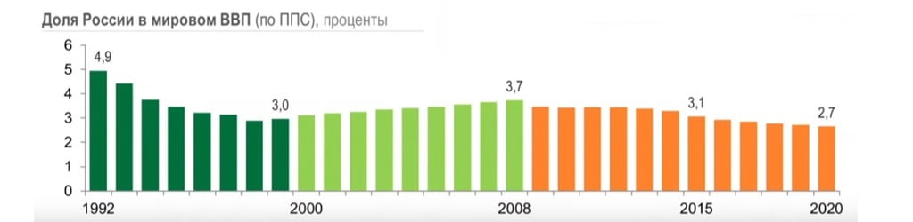 Доля России в Мировом ВВП (по ППС), проценты