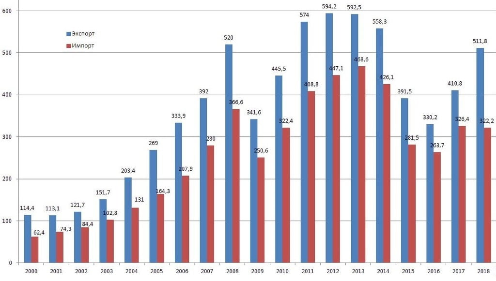 2013 по 2015 год данные