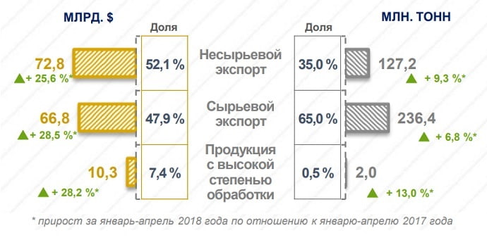 Структура российского экспорта
