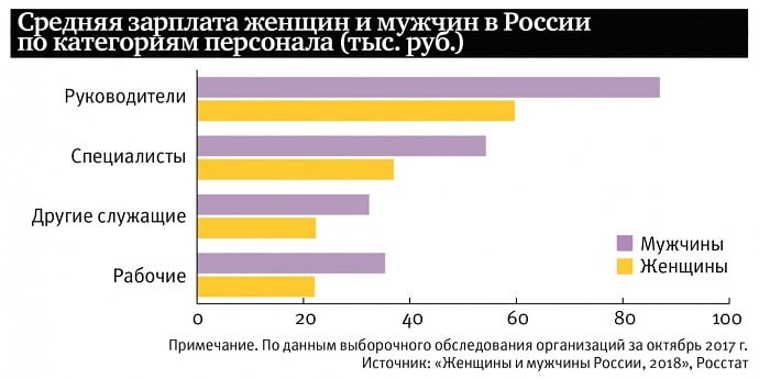 В России мужчины зарабатывают на треть больше женщин
