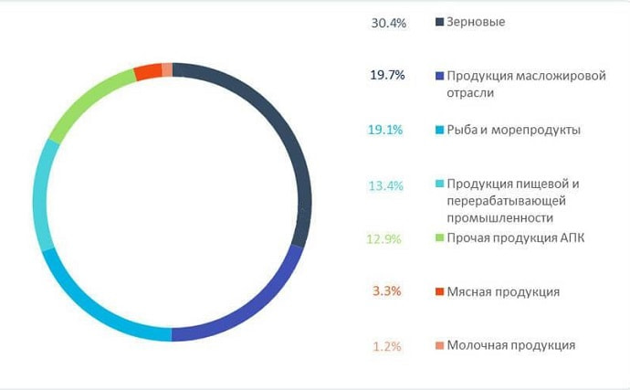 Структура экспорта АПК, %