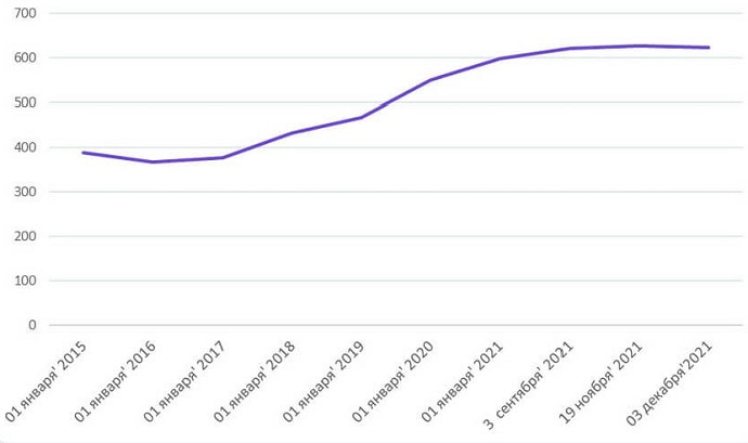 Динамика международных резервов РФ, млрд долл.