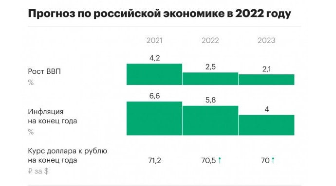 Консенсус-прогноз Bloomberg на 2022 год