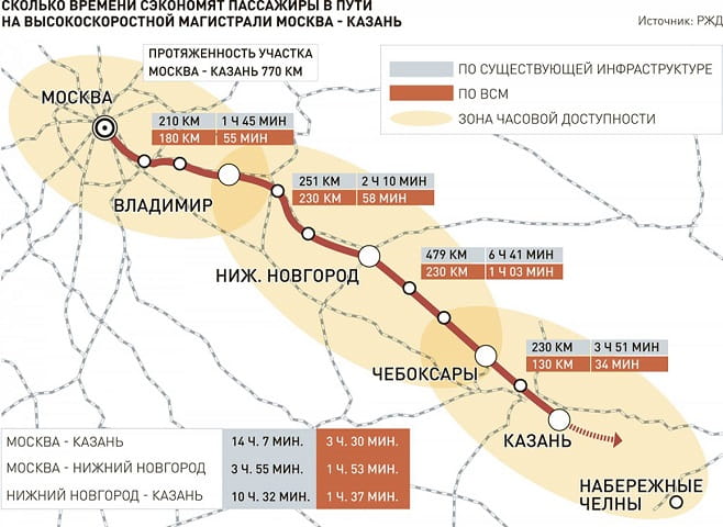Проект высокоскоростной линии Москва-Казань