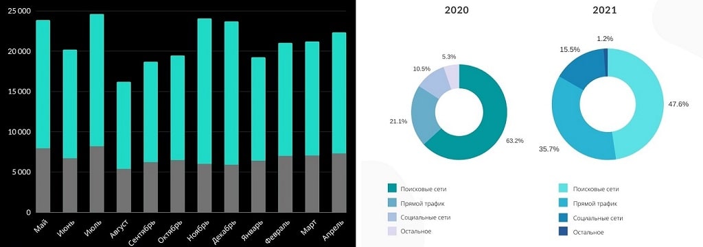 Сравнение посещаемости 2020-2021 гг. (слева) и Источники трафика 2020-2021 гг. (справа)