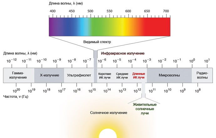 Лучше всего зеркала отражают волны в диапазоне от 495 до 570 нанометров —  это весь зелёный спектр