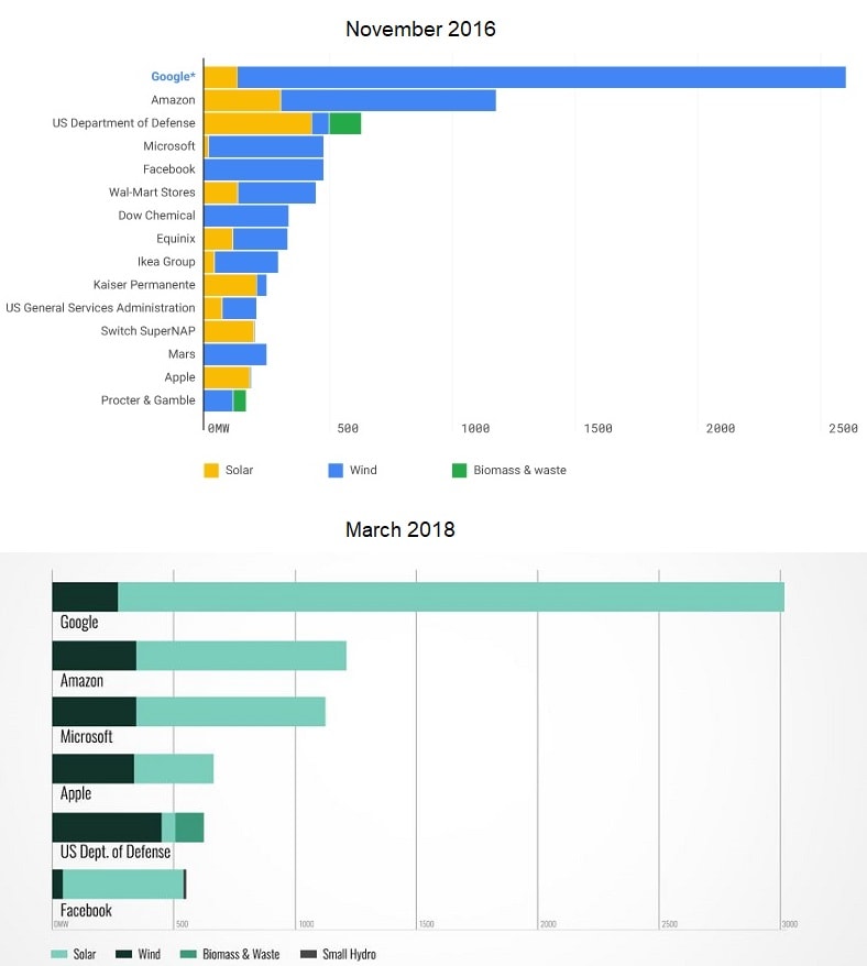 Cumulative corporate renewable purchasing in the USA, Europe, and Mexico – November 2016/ March 2018