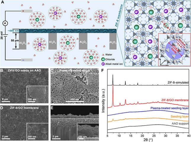 MOF expend a minimum of energy at maximum efficiency