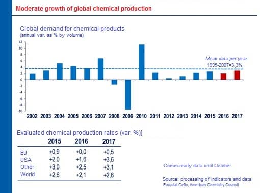 Moderate growth of global chemical production