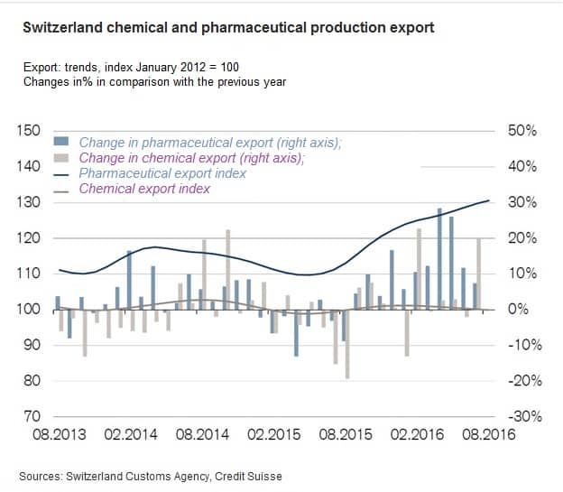 Switzerland chemical and pharmaceutical production export