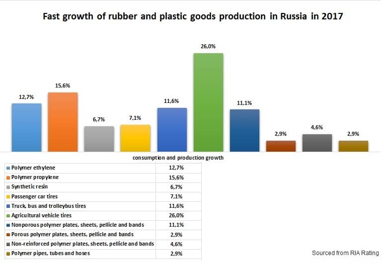 Fast growth rate of rubber and plastic goods production in Russia