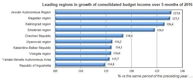 Economic performance of Smolensk Region