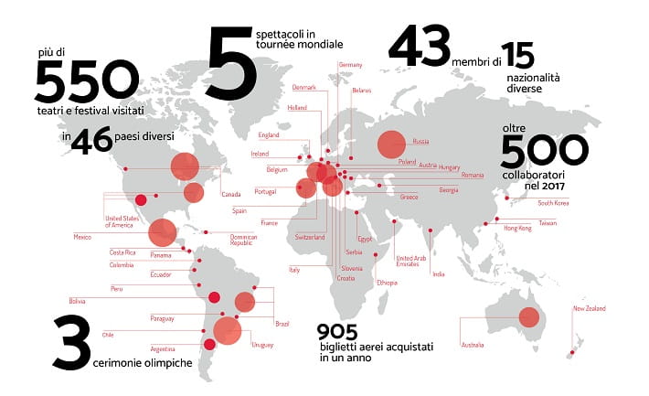 The numbers of Compagnia Finzi Pasca speak for themselves: performances in more than 550 theaters and festivals, in 46 different countries, at 3 Olympic ceremonies, 905 tickets purchased per year, more than 500 employees in 2017, 43 participants in the company, 15 different nationalities, 5 performances in the world tour