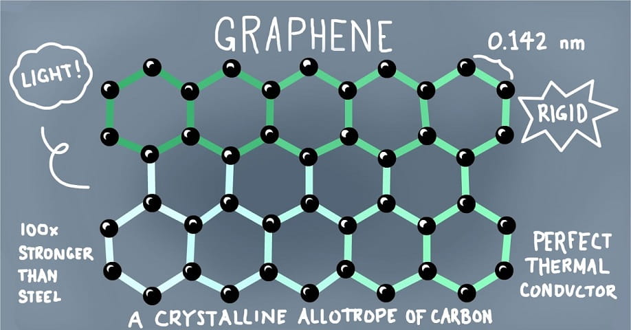 For the discovery of graphene, scientists received the Nobel Prize
