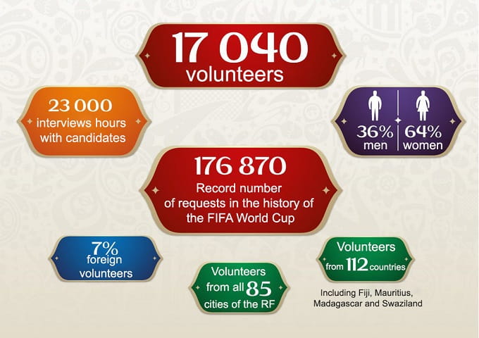 Results of the Campaign for the Volunteers Selection at the World Cup 2018