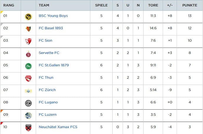Rating of football clubs in Super League