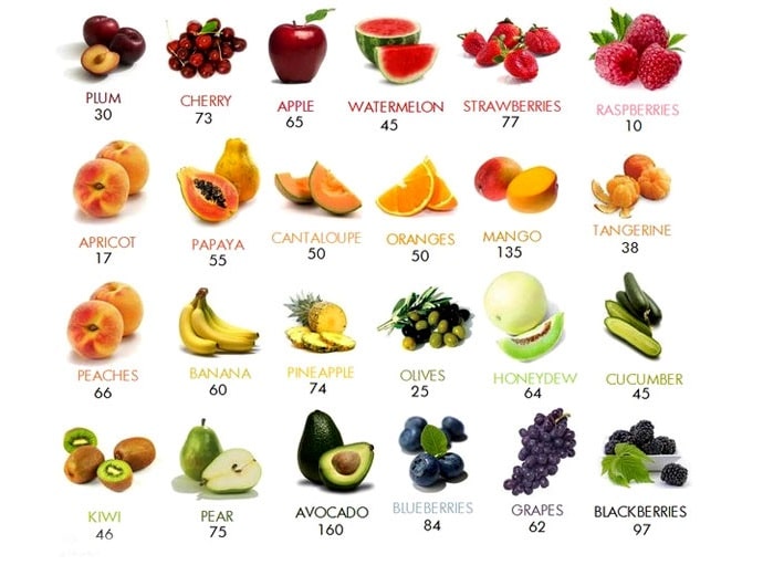 Fruit calorie content (per 100 gr.)